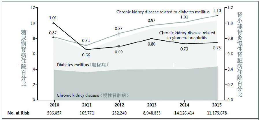 我國(guó)慢性腎臟病的流行趨勢(shì)已經(jīng)變了？